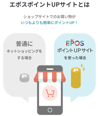エポスポイントUPサイトを経由するだけでショッピングで最大30倍!
