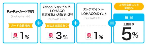 Yahoo!ショッピング・LOHACOで5%還元
